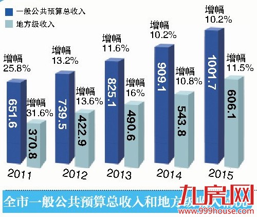 厦门：今年政府"钱袋子"花在哪？28.4亿元投入教育-九房网