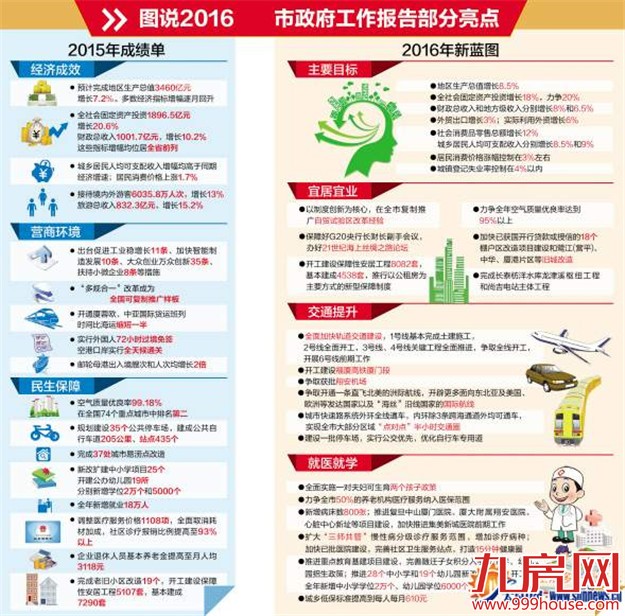 九大关键词解读厦门"两会"三大报告 勾勒2016年新蓝图-九房网