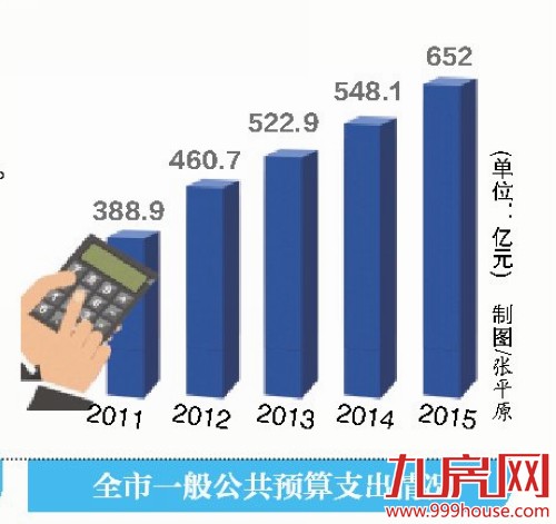 厦门：今年政府"钱袋子"花在哪？28.4亿元投入教育-九房网