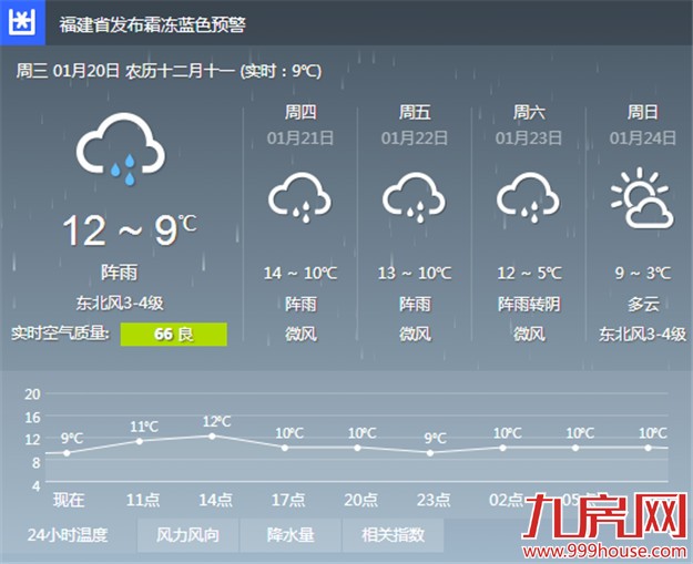 “冰箱冷藏模式”本周开启 厦门最低温降至2℃左右-九房网