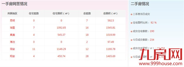 2016年1月19日厦门一手住宅卖交37套-九房网