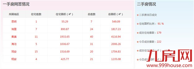 2016年1月20日厦门一手住宅卖交26套-九房网