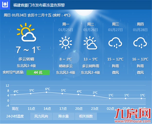 市气象台“三警齐发”  今夜明晨最冷市区或降至1℃ -九房网