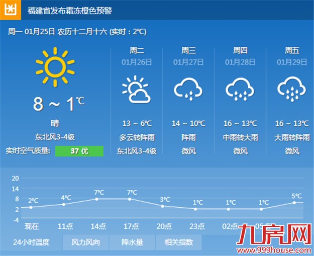 今厦气温将继续探底最低达1℃ 明起最高温回升至13℃-九房网