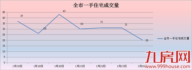 2016年第4周厦门一手住宅卖218套-九房网