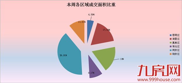 2016年第4周厦门一手住宅卖218套-九房网