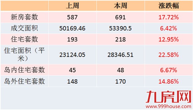 2016年第4周厦门一手住宅卖218套-九房网