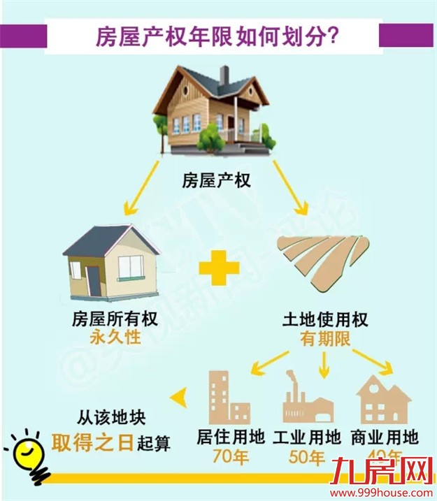 房屋产权的秘密 现在知道还不晚！-九房网