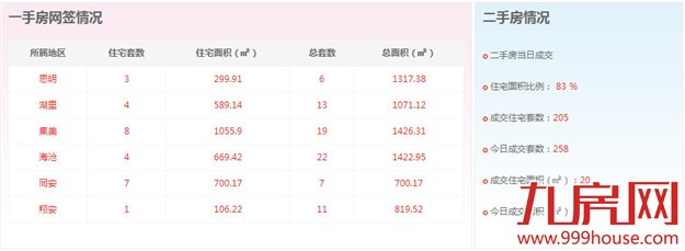 2016年1月25日厦门一手住宅卖交31套-九房网