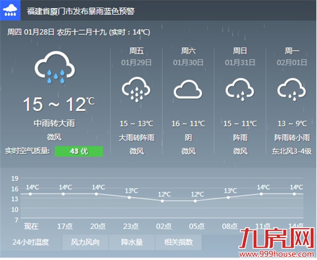 冬日暴雨今夜或袭鹭岛 伴有轻雾但气温不降反升-九房网