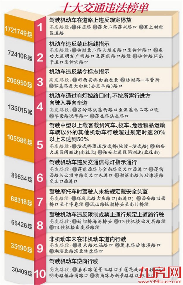 我市警方昨发布交通违法榜单 枋湖北二路罚单最多-九房网