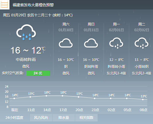 出门慢行！暴雨大雾今结伴袭厦 暴雨大雾预警接连发布-九房网