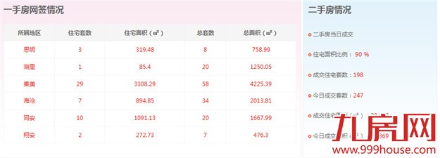 2016年1月29日厦门一手住宅卖交31套-九房网