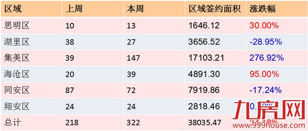 2016年第5周厦门一手住宅卖322套-九房网