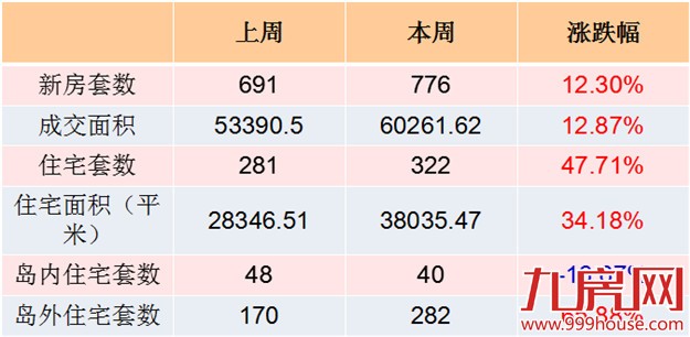 2016年第5周厦门一手住宅卖322套-九房网