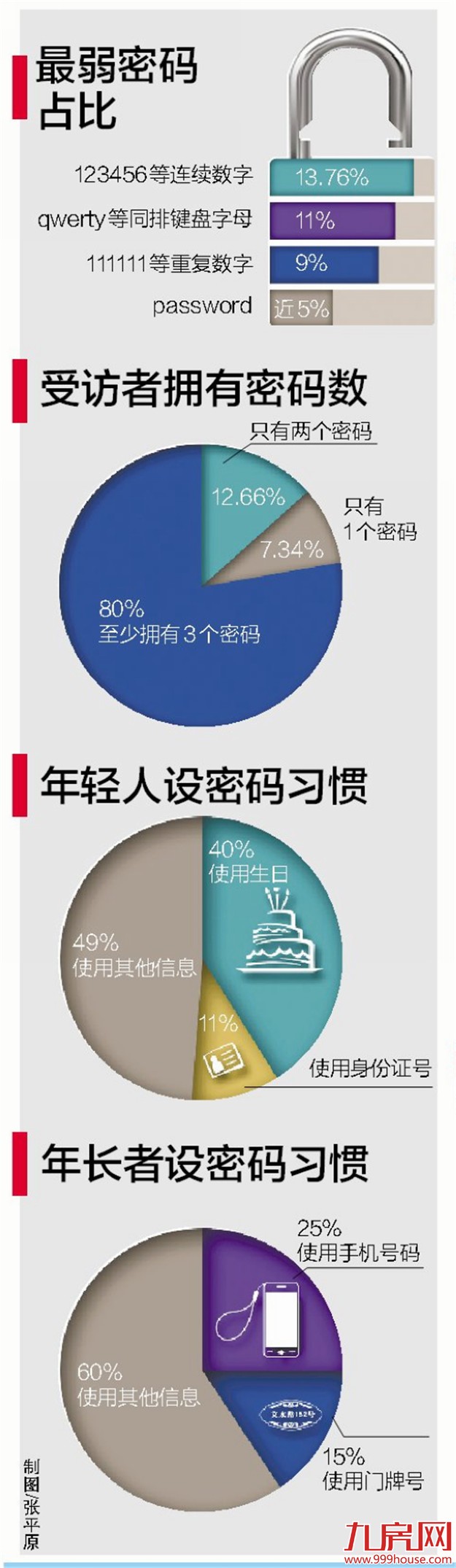  超过半数受访市民 爱用个人信息设密码-九房网