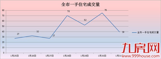2016年第5周厦门一手住宅卖322套-九房网