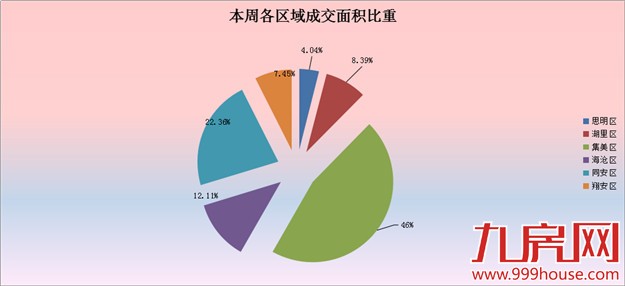 2016年第5周厦门一手住宅卖322套-九房网