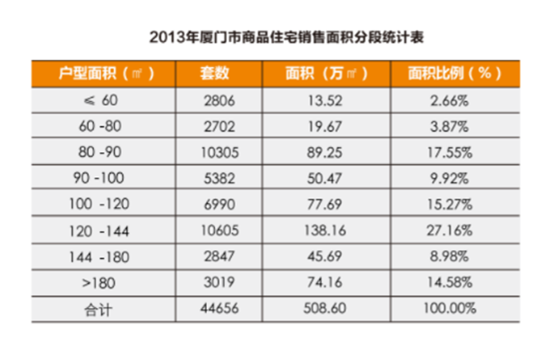 厦门楼市改善型需求凸显 2016哪些户型将热卖？-九房网