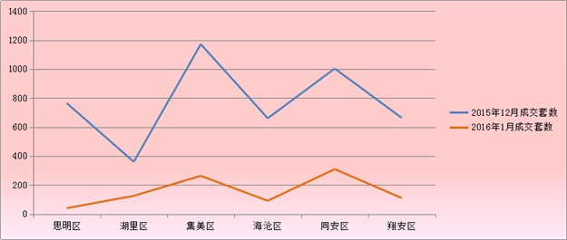 2016年1月厦门一手住宅成交938套-九房网