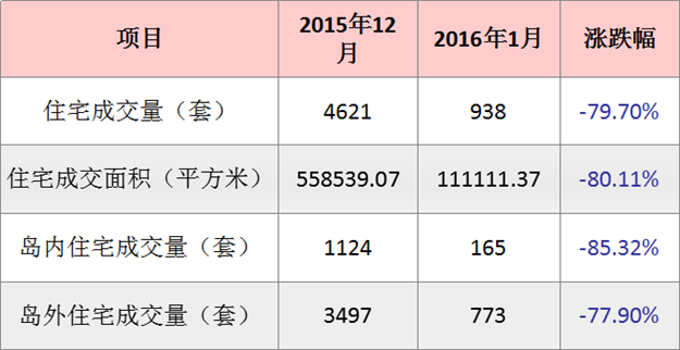 2016年1月厦门一手住宅成交938套-九房网