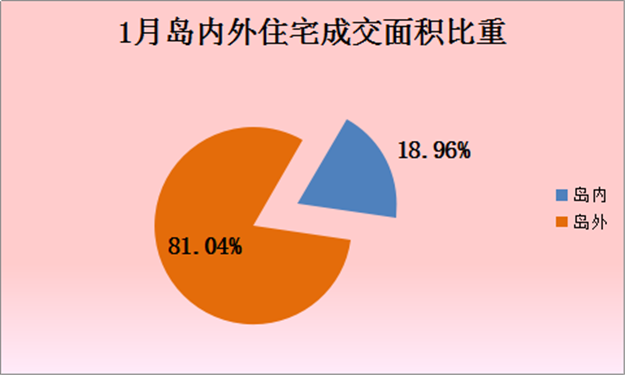 2016年1月厦门一手住宅成交938套-九房网