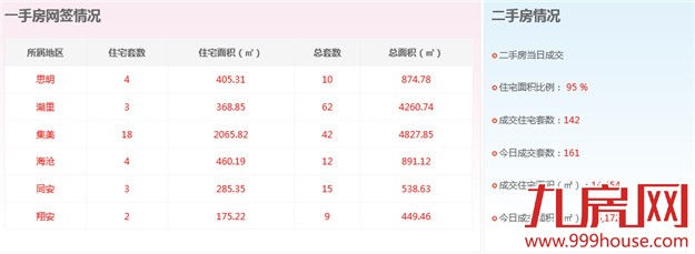 2016年2月3日厦门一手住宅卖交43套-九房网