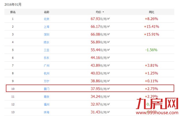 1月厦门房屋租金37.95元/月/平全国第10 同涨2.75%-九房网