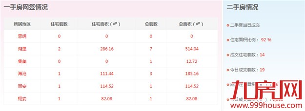 2016年2月5日厦门一手住宅卖交23套-九房网