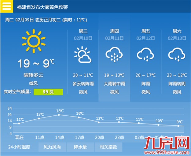 今天仍宜外出 后天或有中雨-九房网