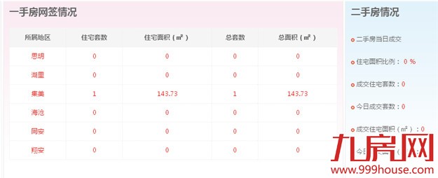 2016年2月9日厦门一手住宅卖交1套-九房网