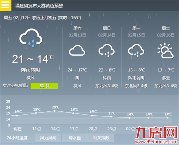 未来三天我市持续阴雨 今明气温将逐日攀高-九房网