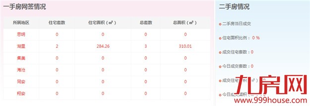2016年2月12日厦门一手住宅卖交1套-九房网