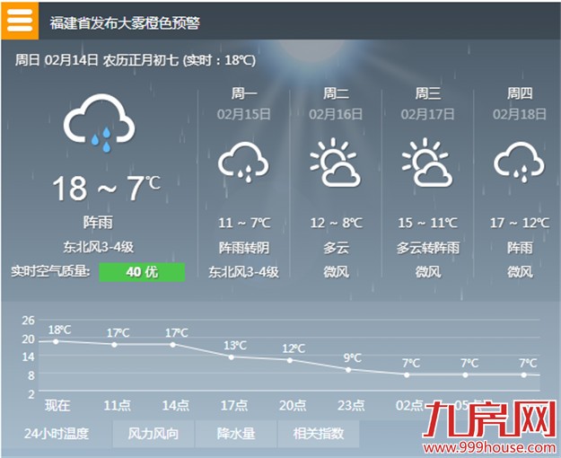 昨日大雾锁城 今日大风降温要及时添衣御寒-九房网