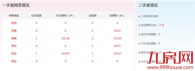 2016年2月13日厦门一手住宅卖交2套-九房网