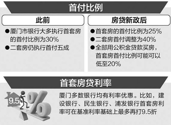 厦首套房首付降至25%二套房40% 厦门建行已开始实施——九房网