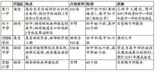 厦门5所名校要到岛外办校区！今年将新增2.5万个学位——九房网