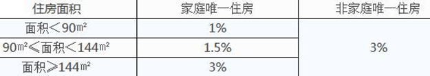 重磅！2.22起买房减税 90平以上契税降为1.5%——九房网