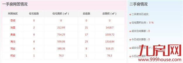 2016年2月20日厦门一手住宅卖交27套——九房网