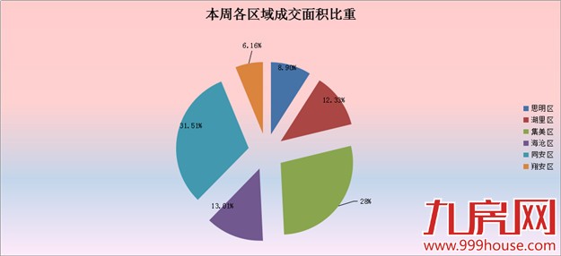 2016年第8周厦门一手住宅卖146套——九房网