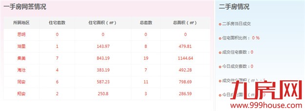 2016年2月20日厦门一手住宅卖交19套——九房网