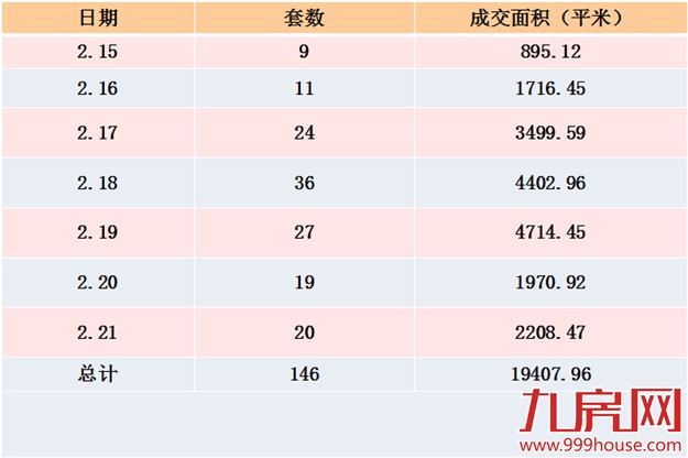 2016年第8周厦门一手住宅卖146套——九房网