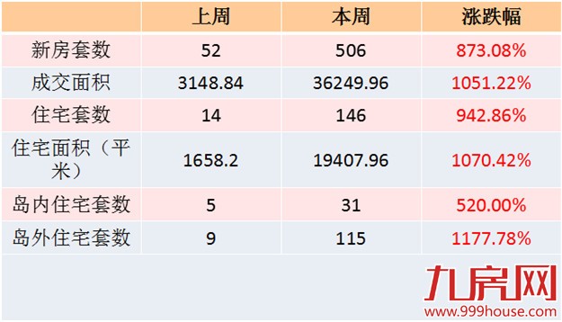 2016年第8周厦门一手住宅卖146套——九房网