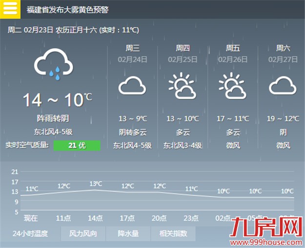 这几天“雾深深雨蒙蒙” 气温会逐渐走低——九房网