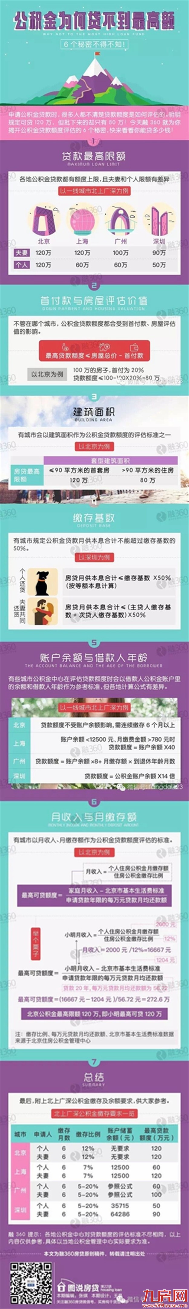 公积金为何贷不到最高额？这6个秘密不能不知——九房网