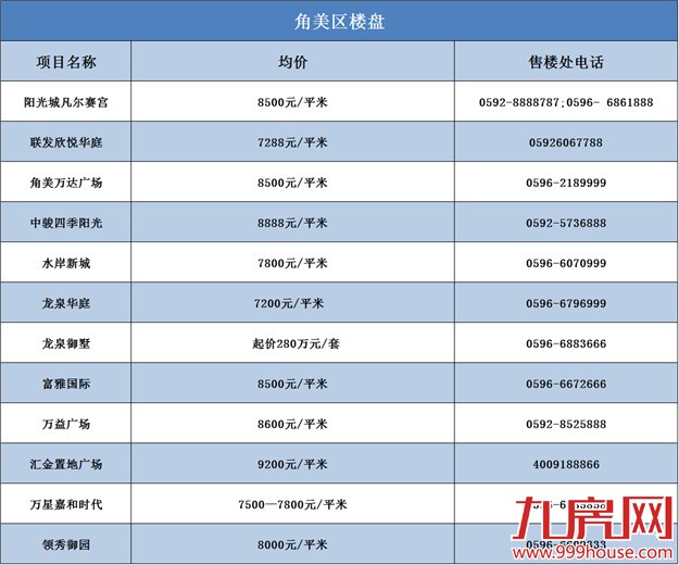"猴年马月"你买房了吗？大厦门在售楼盘价位表 拿走不谢！——九房网