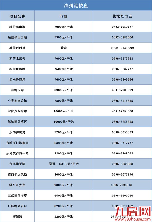 "猴年马月"你买房了吗？大厦门在售楼盘价位表 拿走不谢！——九房网