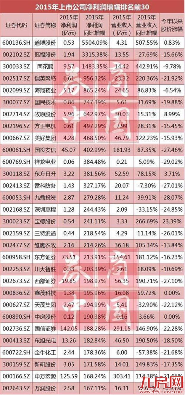 四成上市公司一年利润够不上北上广深一套房——九房网