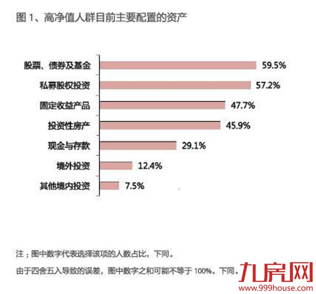 诺亚财富调查：45%的高收入人群将减少房地产投资——九房网