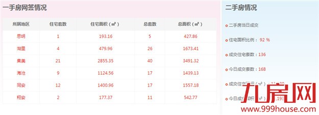 2016年2月25日厦门一手住宅卖交49套——九房网